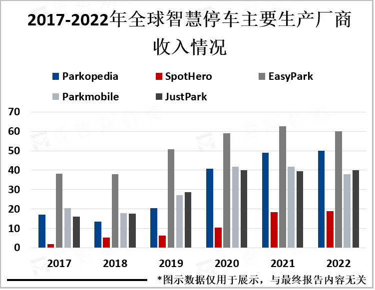 2017-2022年全球智慧停车主要生产厂商收入情况